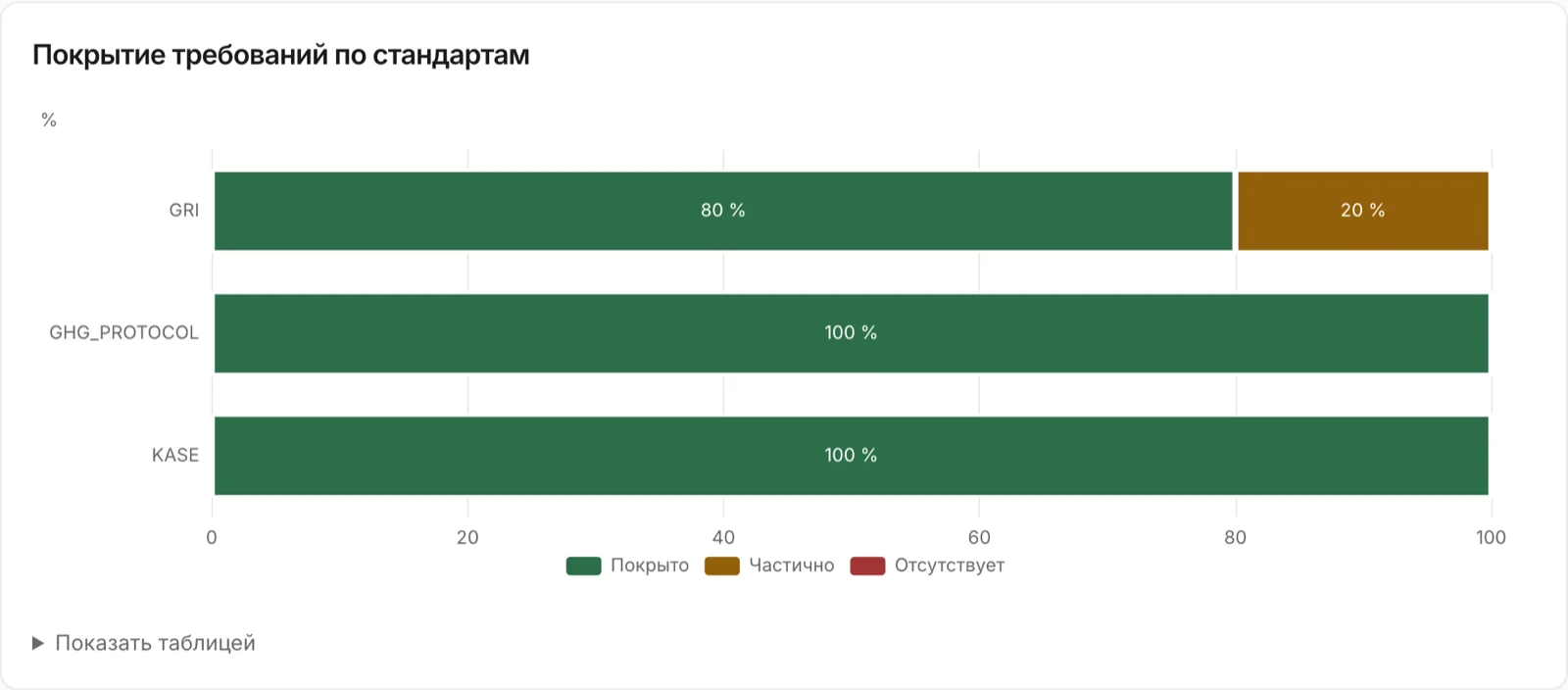 Список требований и статусов покрытия на шаге 7 мастера